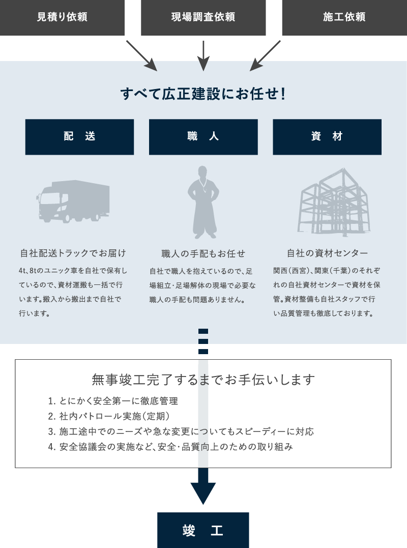 広正建設のプロセスや竣工の過程の説明の画像です。